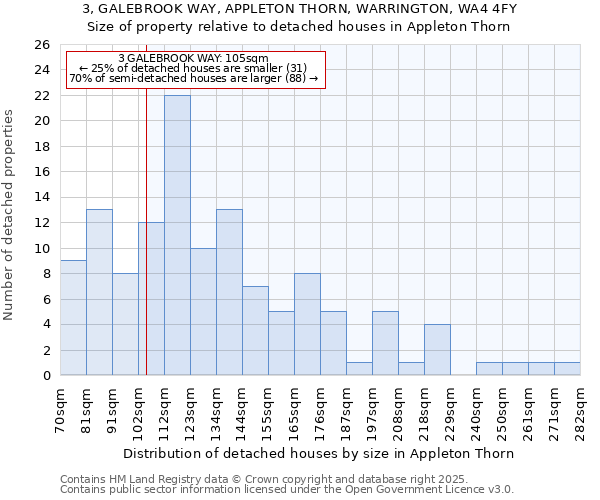 3, GALEBROOK WAY, APPLETON THORN, WARRINGTON, WA4 4FY: Size of property relative to detached houses houses in Appleton Thorn