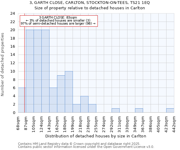 3, GARTH CLOSE, CARLTON, STOCKTON-ON-TEES, TS21 1EQ: Size of property relative to detached houses houses in Carlton