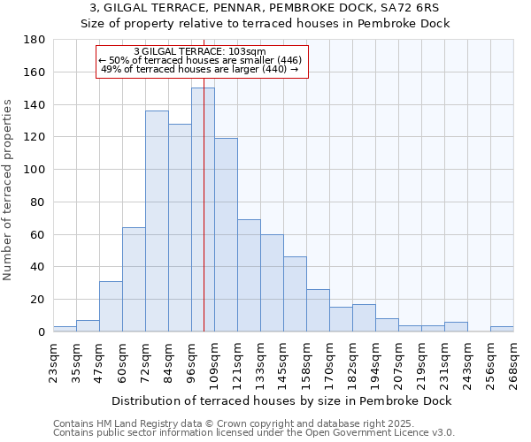 3, GILGAL TERRACE, PENNAR, PEMBROKE DOCK, SA72 6RS: Size of property relative to terraced houses houses in Pembroke Dock