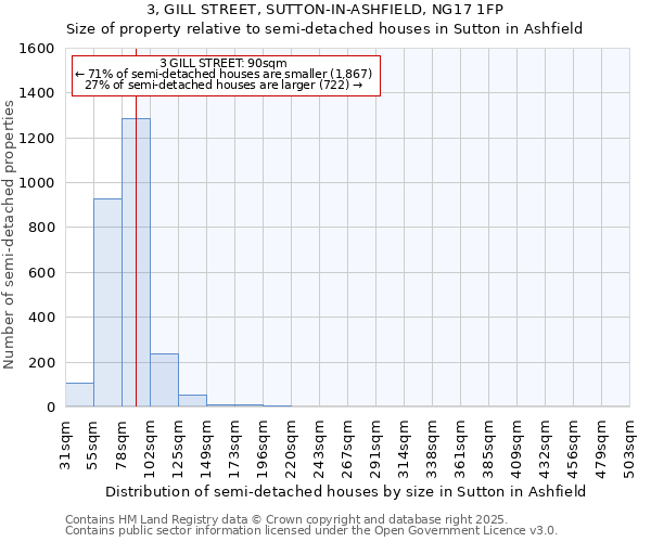 3, GILL STREET, SUTTON-IN-ASHFIELD, NG17 1FP: Size of property relative to semi-detached houses houses in Sutton in Ashfield
