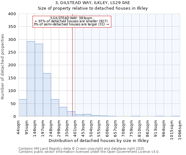 3, GILSTEAD WAY, ILKLEY, LS29 0AE: Size of property relative to detached houses houses in Ilkley
