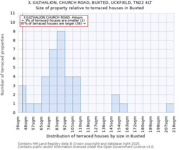 3, GILTHALION, CHURCH ROAD, BUXTED, UCKFIELD, TN22 4LT: Size of property relative to terraced houses houses in Buxted