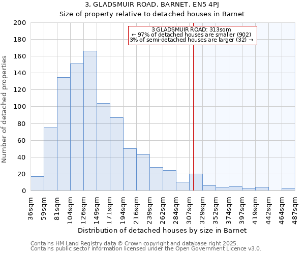 3, GLADSMUIR ROAD, BARNET, EN5 4PJ: Size of property relative to detached houses houses in Barnet