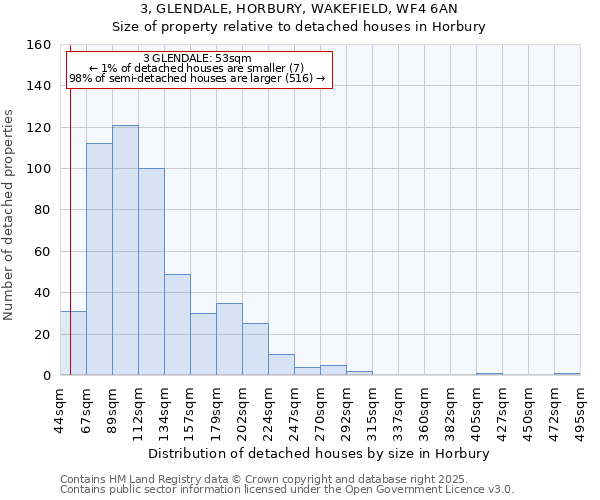 3, GLENDALE, HORBURY, WAKEFIELD, WF4 6AN: Size of property relative to detached houses houses in Horbury