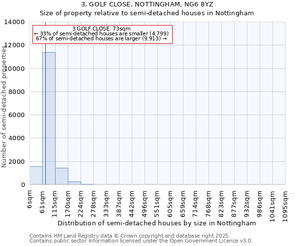 3, GOLF CLOSE, NOTTINGHAM, NG6 8YZ: Size of property relative to semi-detached houses houses in Nottingham