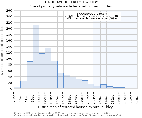 3, GOODWOOD, ILKLEY, LS29 0BY: Size of property relative to terraced houses houses in Ilkley