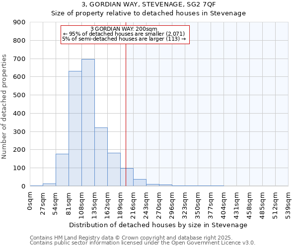 3, GORDIAN WAY, STEVENAGE, SG2 7QF: Size of property relative to detached houses houses in Stevenage