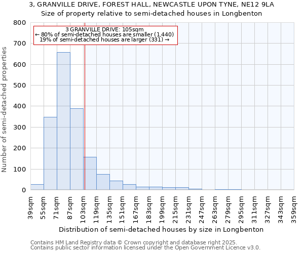 3, GRANVILLE DRIVE, FOREST HALL, NEWCASTLE UPON TYNE, NE12 9LA: Size of property relative to semi-detached houses houses in Longbenton