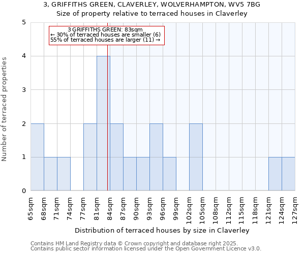 3, GRIFFITHS GREEN, CLAVERLEY, WOLVERHAMPTON, WV5 7BG: Size of property relative to terraced houses houses in Claverley