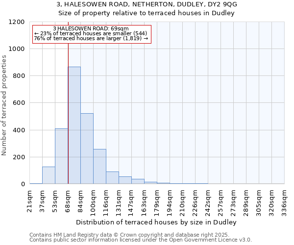 3, HALESOWEN ROAD, NETHERTON, DUDLEY, DY2 9QG: Size of property relative to terraced houses houses in Dudley