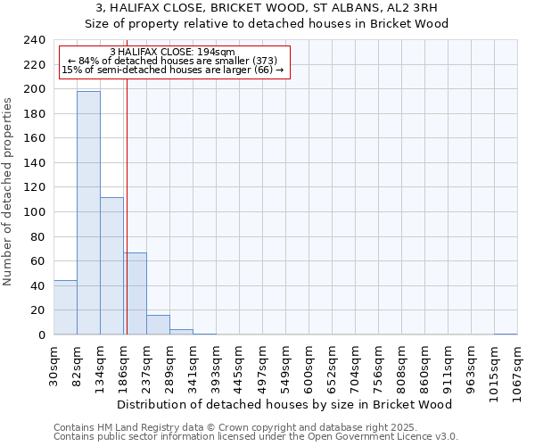 3, HALIFAX CLOSE, BRICKET WOOD, ST ALBANS, AL2 3RH: Size of property relative to detached houses houses in Bricket Wood