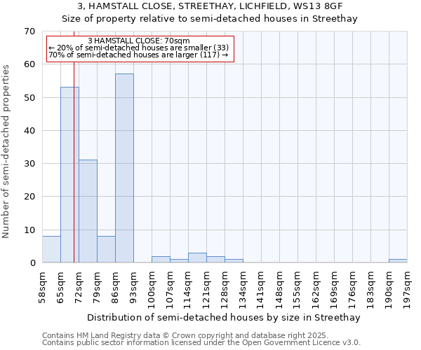 3, HAMSTALL CLOSE, STREETHAY, LICHFIELD, WS13 8GF: Size of property relative to semi-detached houses houses in Streethay