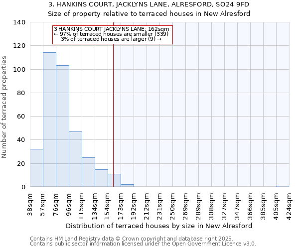 3, HANKINS COURT, JACKLYNS LANE, ALRESFORD, SO24 9FD: Size of property relative to terraced houses houses in New Alresford