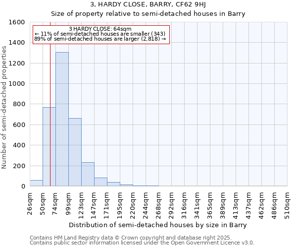 3, HARDY CLOSE, BARRY, CF62 9HJ: Size of property relative to semi-detached houses houses in Barry