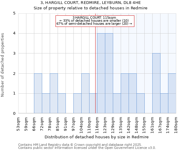 3, HARGILL COURT, REDMIRE, LEYBURN, DL8 4HE: Size of property relative to detached houses houses in Redmire