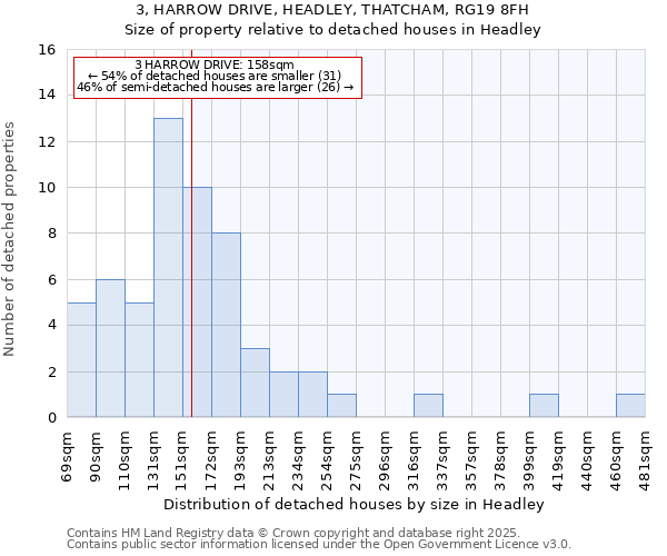 3, HARROW DRIVE, HEADLEY, THATCHAM, RG19 8FH: Size of property relative to detached houses houses in Headley
