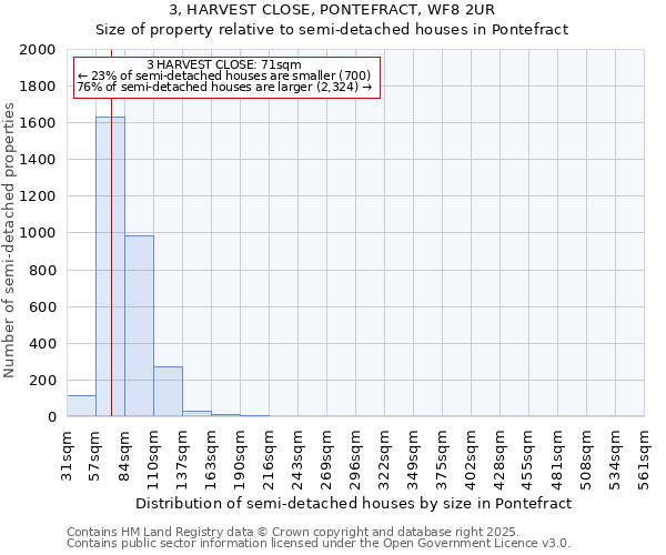 3, HARVEST CLOSE, PONTEFRACT, WF8 2UR: Size of property relative to semi-detached houses houses in Pontefract