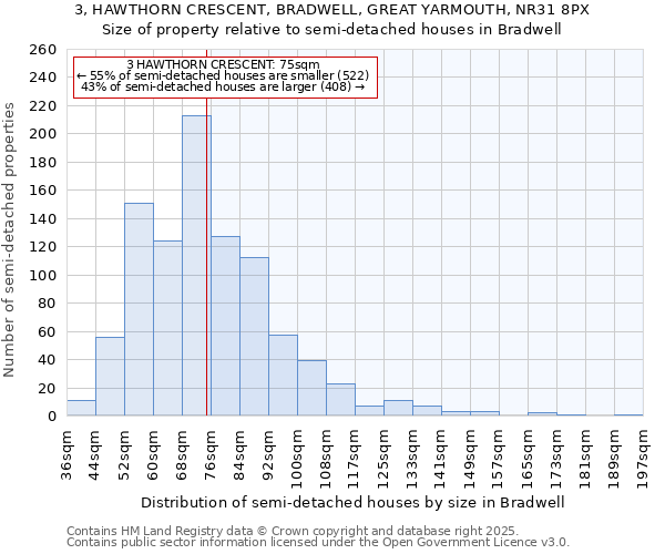3, HAWTHORN CRESCENT, BRADWELL, GREAT YARMOUTH, NR31 8PX: Size of property relative to semi-detached houses houses in Bradwell