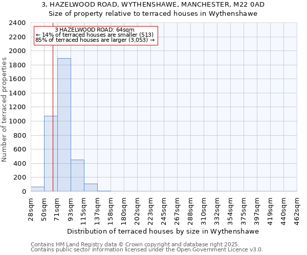 3, HAZELWOOD ROAD, WYTHENSHAWE, MANCHESTER, M22 0AD: Size of property relative to terraced houses houses in Wythenshawe