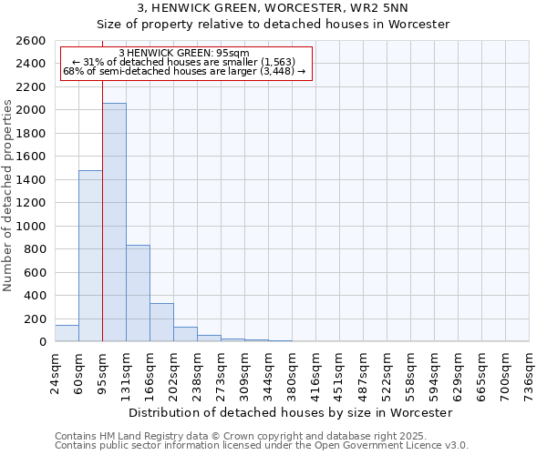 3, HENWICK GREEN, WORCESTER, WR2 5NN: Size of property relative to detached houses houses in Worcester