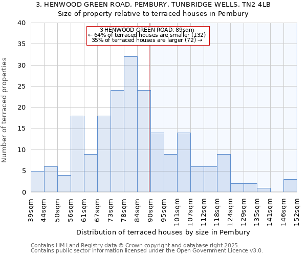 3, HENWOOD GREEN ROAD, PEMBURY, TUNBRIDGE WELLS, TN2 4LB: Size of property relative to terraced houses houses in Pembury