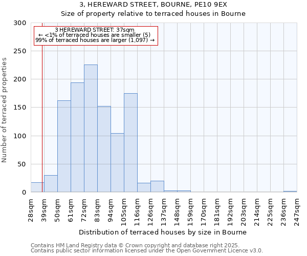 3, HEREWARD STREET, BOURNE, PE10 9EX: Size of property relative to terraced houses houses in Bourne