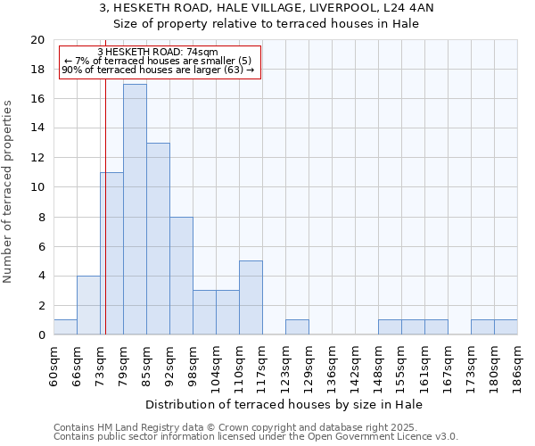 3, HESKETH ROAD, HALE VILLAGE, LIVERPOOL, L24 4AN: Size of property relative to terraced houses houses in Hale