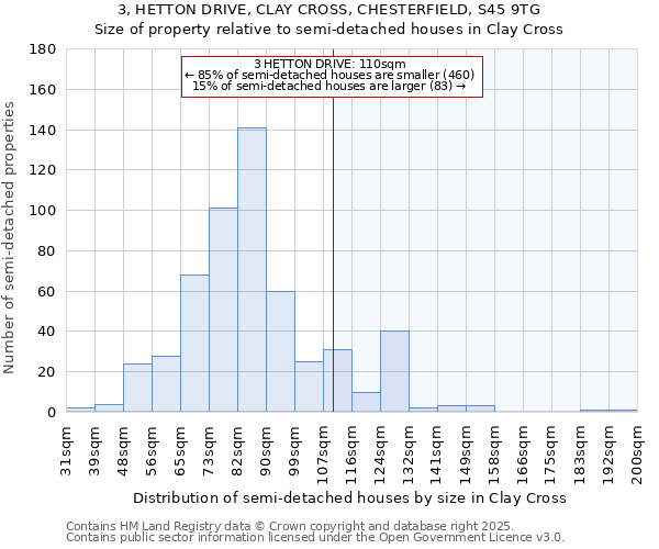 3, HETTON DRIVE, CLAY CROSS, CHESTERFIELD, S45 9TG: Size of property relative to semi-detached houses houses in Clay Cross