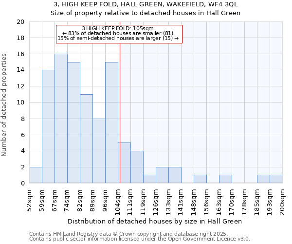 3, HIGH KEEP FOLD, HALL GREEN, WAKEFIELD, WF4 3QL: Size of property relative to detached houses houses in Hall Green