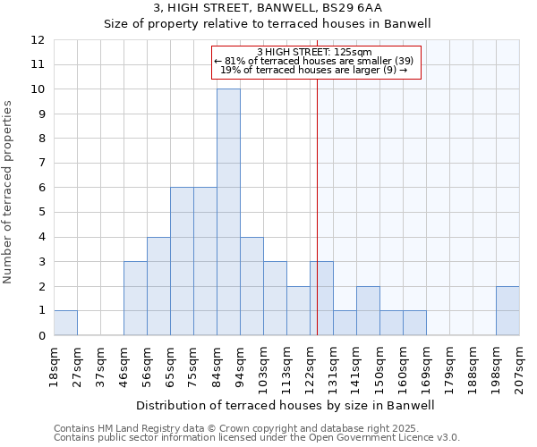 3, HIGH STREET, BANWELL, BS29 6AA: Size of property relative to terraced houses houses in Banwell