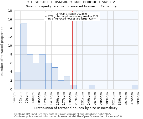 3, HIGH STREET, RAMSBURY, MARLBOROUGH, SN8 2PA: Size of property relative to terraced houses houses in Ramsbury