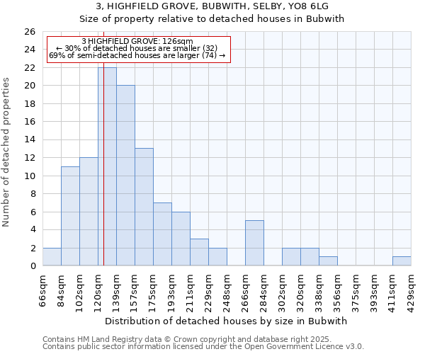 3, HIGHFIELD GROVE, BUBWITH, SELBY, YO8 6LG: Size of property relative to detached houses houses in Bubwith