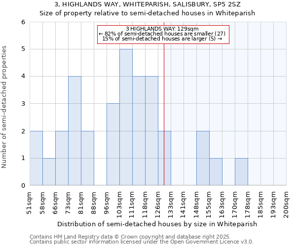 3, HIGHLANDS WAY, WHITEPARISH, SALISBURY, SP5 2SZ: Size of property relative to semi-detached houses houses in Whiteparish