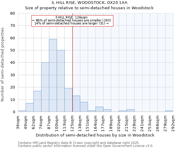 3, HILL RISE, WOODSTOCK, OX20 1AA: Size of property relative to semi-detached houses houses in Woodstock