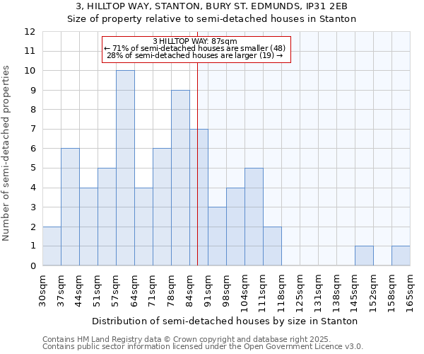 3, HILLTOP WAY, STANTON, BURY ST. EDMUNDS, IP31 2EB: Size of property relative to semi-detached houses houses in Stanton