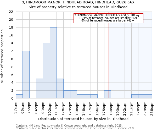 3, HINDMOOR MANOR, HINDHEAD ROAD, HINDHEAD, GU26 6AX: Size of property relative to terraced houses houses in Hindhead