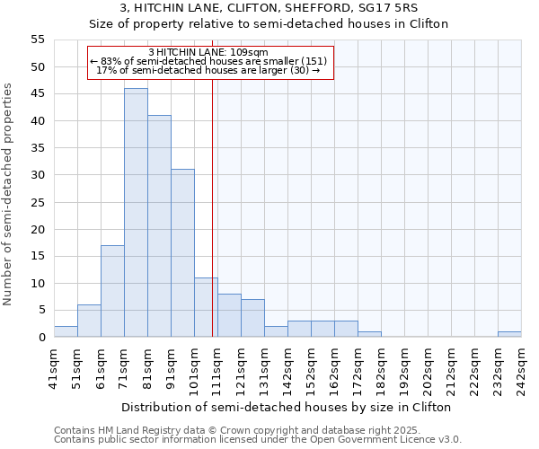 3, HITCHIN LANE, CLIFTON, SHEFFORD, SG17 5RS: Size of property relative to semi-detached houses houses in Clifton