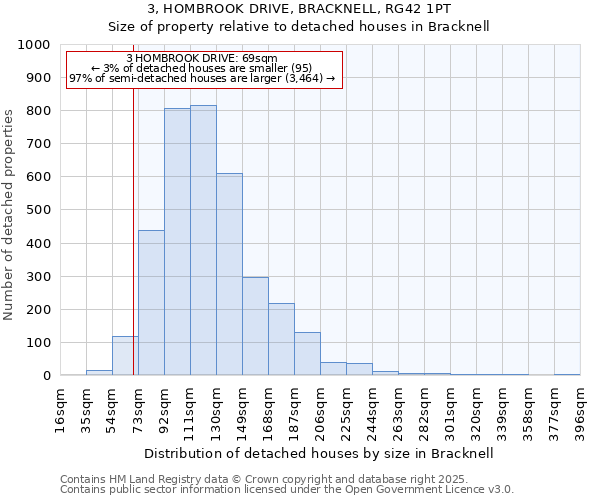 3, HOMBROOK DRIVE, BRACKNELL, RG42 1PT: Size of property relative to detached houses houses in Bracknell