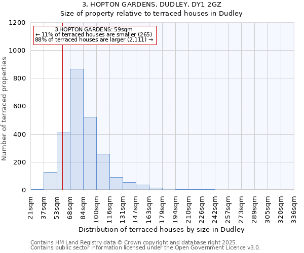3, HOPTON GARDENS, DUDLEY, DY1 2GZ: Size of property relative to terraced houses houses in Dudley
