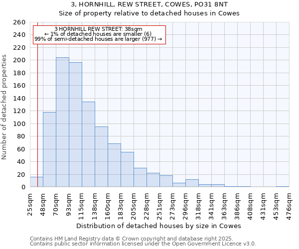 3, HORNHILL, REW STREET, COWES, PO31 8NT: Size of property relative to detached houses houses in Cowes