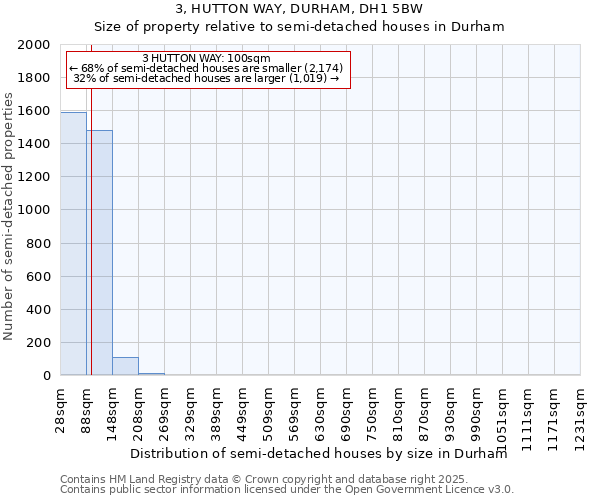 3, HUTTON WAY, DURHAM, DH1 5BW: Size of property relative to semi-detached houses houses in Durham