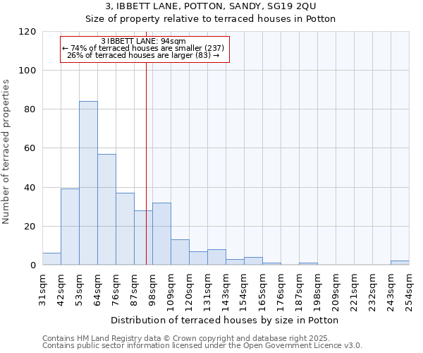 3, IBBETT LANE, POTTON, SANDY, SG19 2QU: Size of property relative to terraced houses houses in Potton