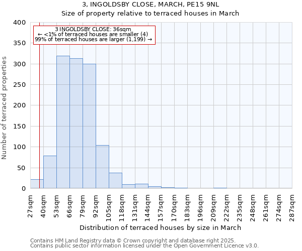3, INGOLDSBY CLOSE, MARCH, PE15 9NL: Size of property relative to terraced houses houses in March