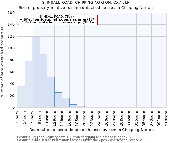 3, INSALL ROAD, CHIPPING NORTON, OX7 5LF: Size of property relative to semi-detached houses houses in Chipping Norton