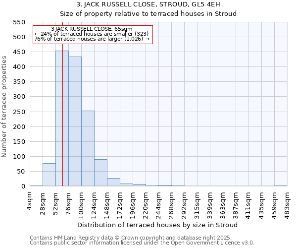 3, JACK RUSSELL CLOSE, STROUD, GL5 4EH: Size of property relative to terraced houses houses in Stroud