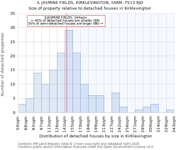 3, JASMINE FIELDS, KIRKLEVINGTON, YARM, TS15 9JD: Size of property relative to detached houses houses in Kirklevington
