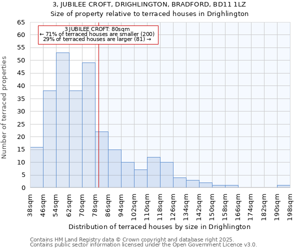 3, JUBILEE CROFT, DRIGHLINGTON, BRADFORD, BD11 1LZ: Size of property relative to terraced houses houses in Drighlington