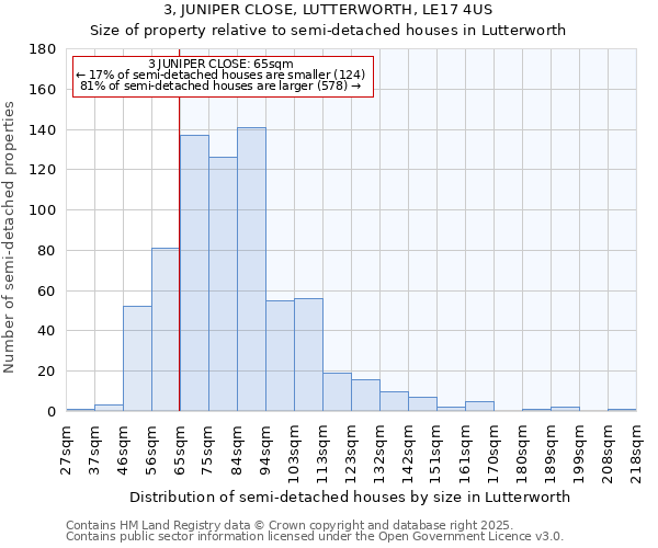 3, JUNIPER CLOSE, LUTTERWORTH, LE17 4US: Size of property relative to semi-detached houses houses in Lutterworth