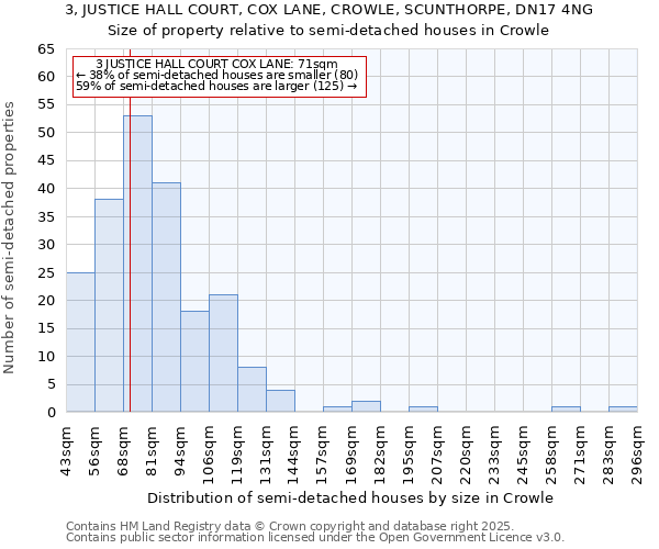 3, JUSTICE HALL COURT, COX LANE, CROWLE, SCUNTHORPE, DN17 4NG: Size of property relative to semi-detached houses houses in Crowle