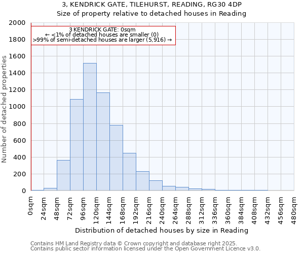 3, KENDRICK GATE, TILEHURST, READING, RG30 4DP: Size of property relative to detached houses houses in Reading